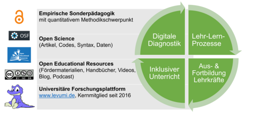 Grafik, die die 4 inhaltlichen und methodischen Forschungsschwerpunkte des DiFiBs Fachgebiets. Die inhaltlichen Schwerpunkte sind Digitale Diagnostik, Lehr-Lern-Prozesse, Inklusiver Unterricht und Aus- und Fortbildung von Lehrkräften. Die methodischen Schwerpunkte liegen in der empirischen Sonderpädagogik, der Open Science, Open Educational Resources und die Forschungsplattform Levumi.