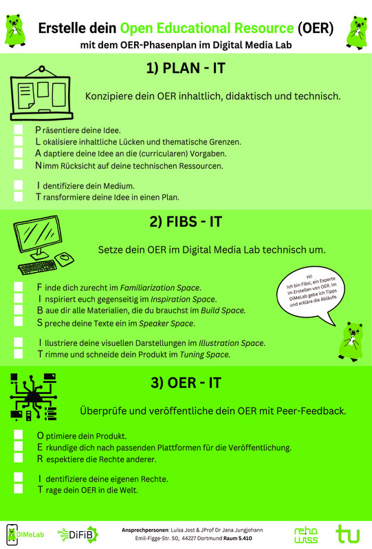 Die Abbildung zeigt den OER-Phasenplan als schematische Darstellung eines didaktischen Prozesses zur Erstellung von Open Educational Resources (OER). Der Plan ist in drei aufeinanderfolgende Phasen gegliedert: Planen, Erstellen sowie Veröffentlichen und Reflektieren. In der ersten Phase – Planen – werden Zielgruppe, Bildungsziel und Rahmenbedingungen analysiert. Auf dieser Grundlage erfolgt die didaktische und technische Konzeption der OER, einschließlich der Wahl eines geeigneten Formats sowie der Auswahl passender offener Lizenzen. In der zweiten Phase – Erstellen – findet die praktische Umsetzung statt. Die Inhalte werden produziert, digital aufbereitet und medienpädagogisch gestaltet, wobei insbesondere auf Barrierefreiheit und Qualitätssicherung geachtet wird. Die dritte Phase – Veröffentlichen und Reflektieren – beinhaltet die Veröffentlichung der fertigen Materialien auf geeigneten Plattformen unter korrekter Lizenzkennzeichnung sowie die anschließende Reflexion über den Entstehungsprozess und die Einsatzmöglichkeiten der OER im Bildungskontext. Die drei Phasen sind als iterativer Zyklus angelegt und durch wechselseitige Verbindungen dargestellt. Übergreifend wird der dialogische Austausch als kontinuierliches Element hervorgehoben, das alle Phasen begleitet. Der OER-Phasenplan dient als didaktische Orientierung zur qualitätsgesicherten Entwicklung offener Bildungsmaterialien in inklusiven Lehr-Lern-Szenarien.