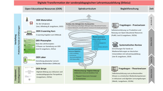 Die Abbildung zeigt das hochschuldidaktische Lehrkonzept des Projekts „Digitale Transformation der sonderpädagogischen Lehramtsausbildung (DiSoLa)“ an der TU Dortmund in Form eines dreigeteilten Modells mit den Säulen: Open Educational Resources (OER), Spiralcurriculum und Begleitforschung. Die zeitliche Umsetzung ist rechts als Zeitstrahl entlang der Semester von WiSe 23/24 bis SoSe 25 dargestellt.
